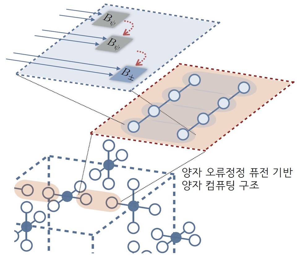 글로벌 선두 양자컴퓨팅 기업 뛰어넘었다!...KIST 양자기술연구단, 독자적인 양자 오류정정 기술 개발 < Solutions <  TECH < 기사본문 - 양자신문