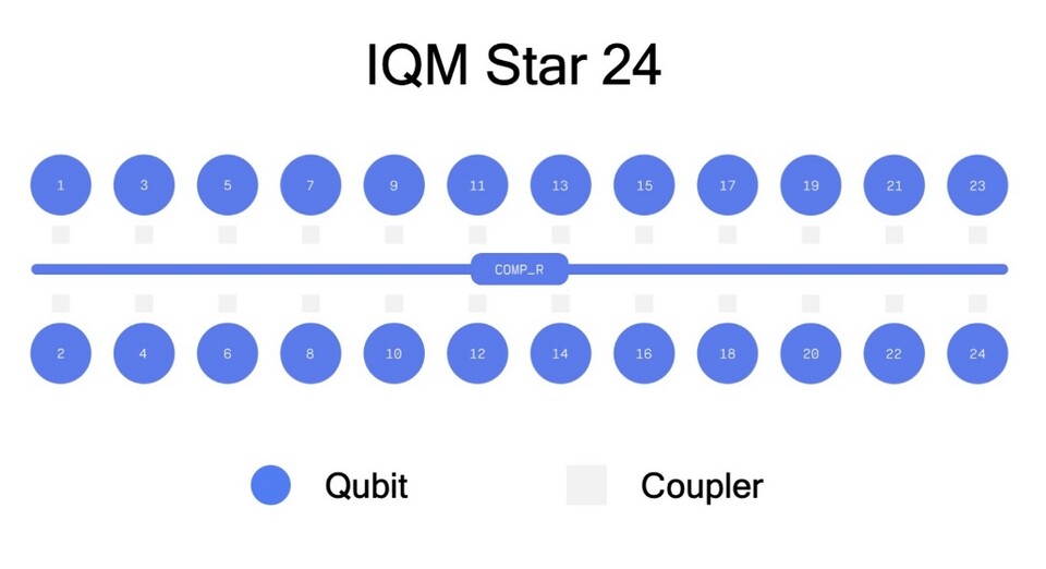 IQM 퀀텀 컴퓨터, 독특한 스타 토폴로지를 갖춘 체코 최초의 양자 컴퓨터 수주