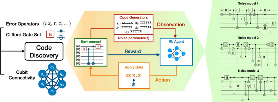 강화 학습 에이전트를 이용한 양자 오류 정정 코드 발견 프로세스 다이어그램